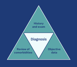 Diagnosis Diagram